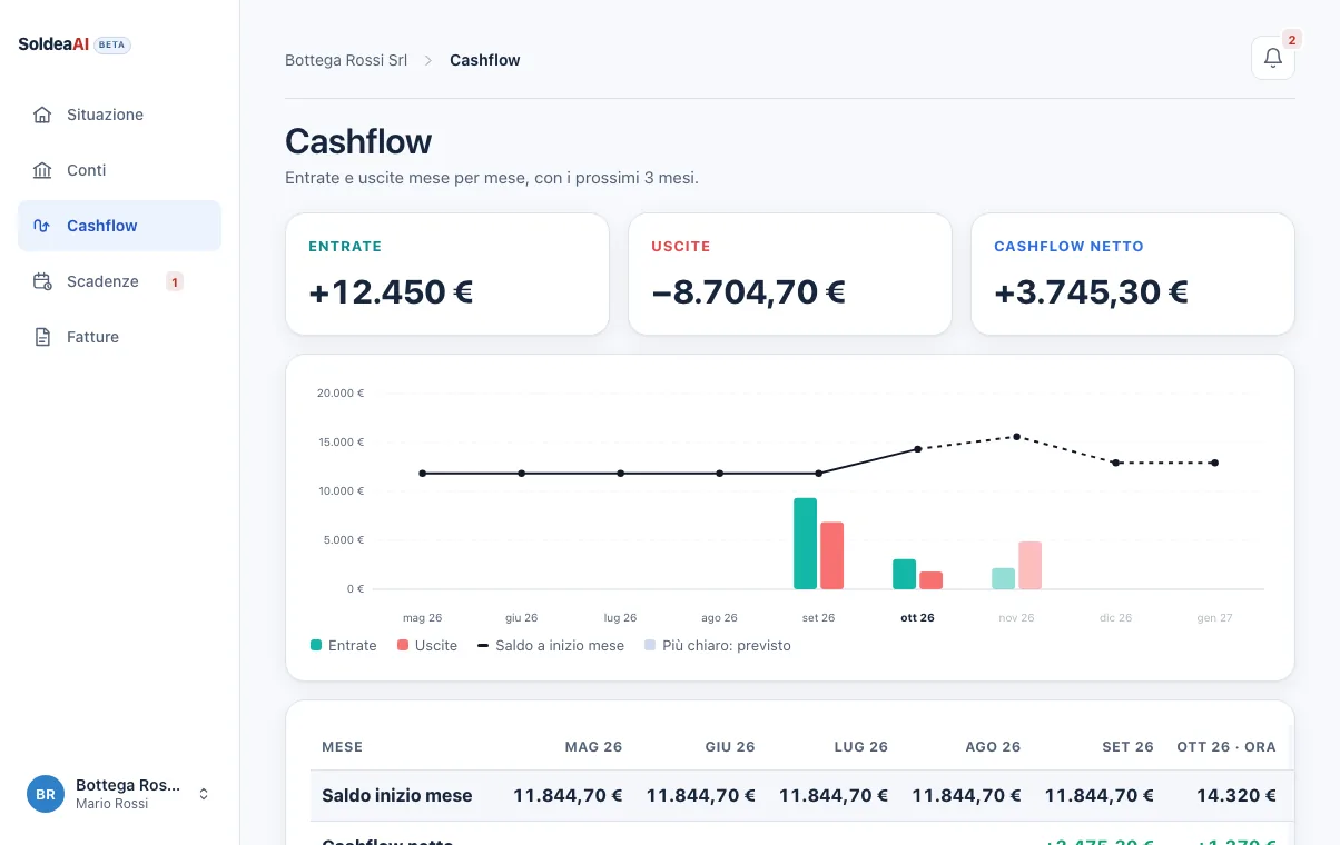Soldea, Cashflow: entrate e uscite mese per mese, con i mesi previsti